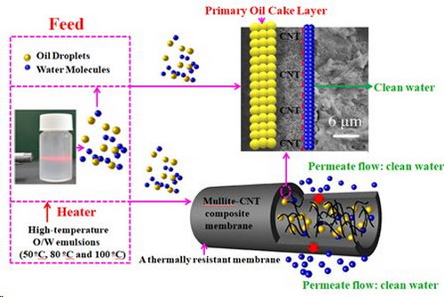 陶瓷碳纳米管复合膜的制备及其在高温油水分离中应用 陶瓷碳纳米管复合膜的制备及其在高温油水分离中应用