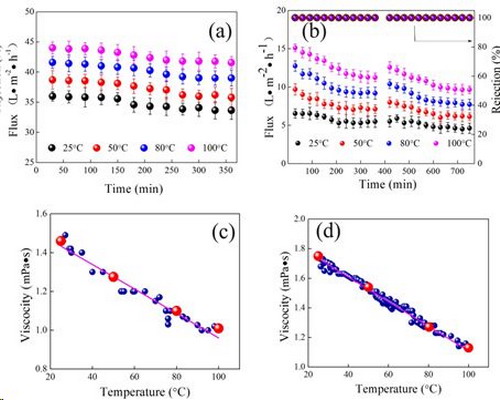 陶瓷碳纳米管复合膜的制备及其在高温油水分离中应用 陶瓷碳纳米管复合膜的制备及其在高温油水分离中应用